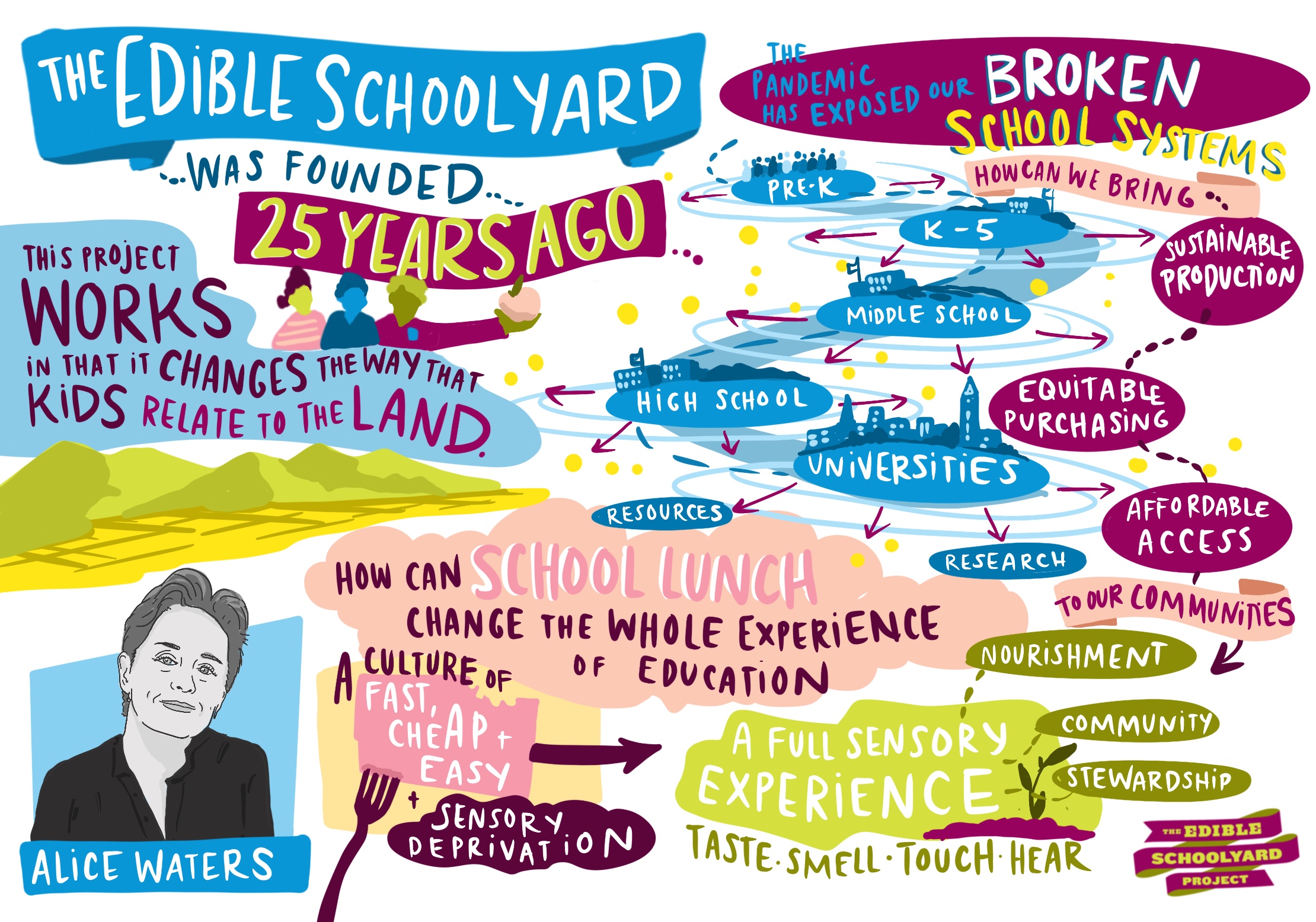 visual notes from Alice Waters speech