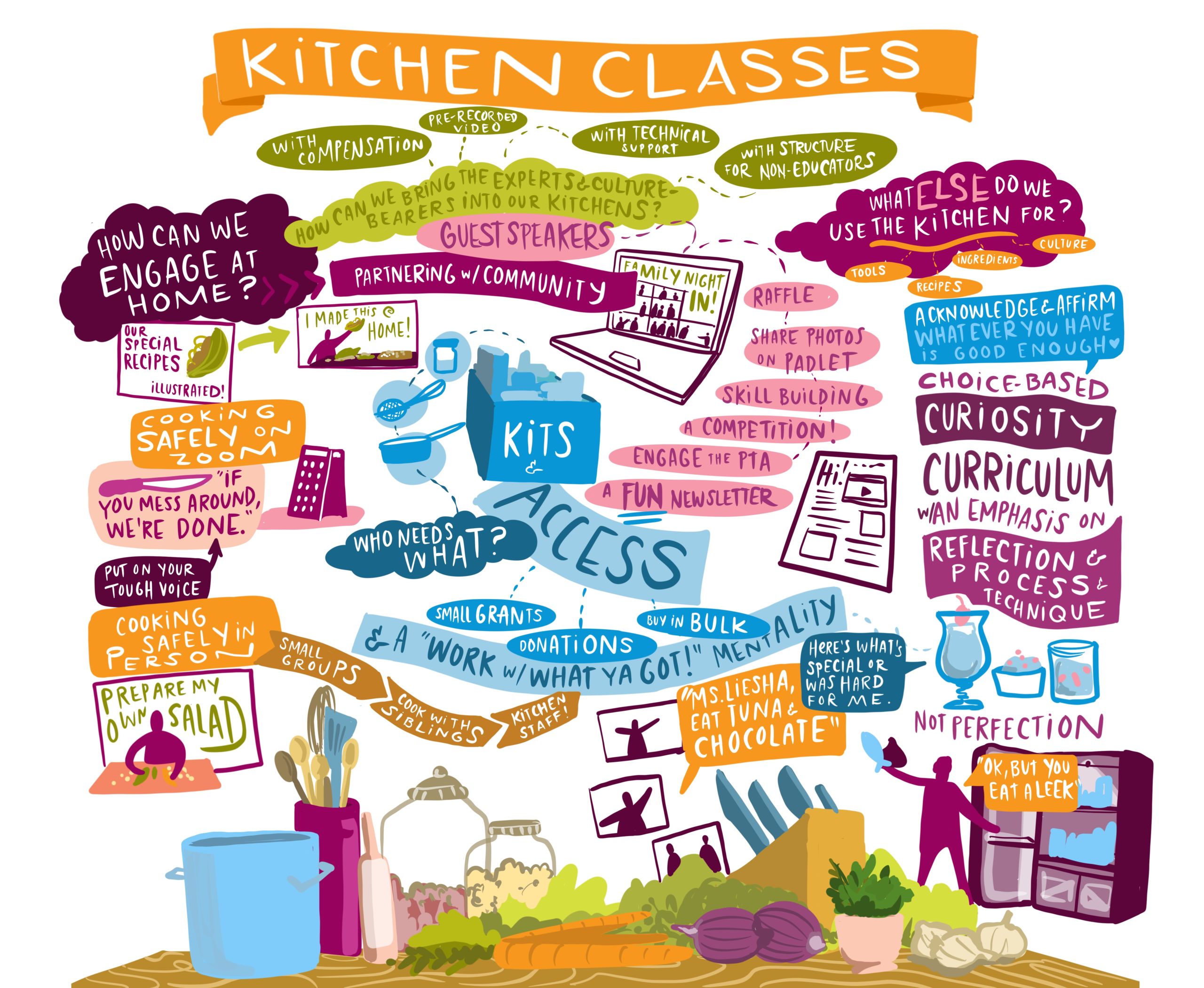Visual notes from kitchen classes session
