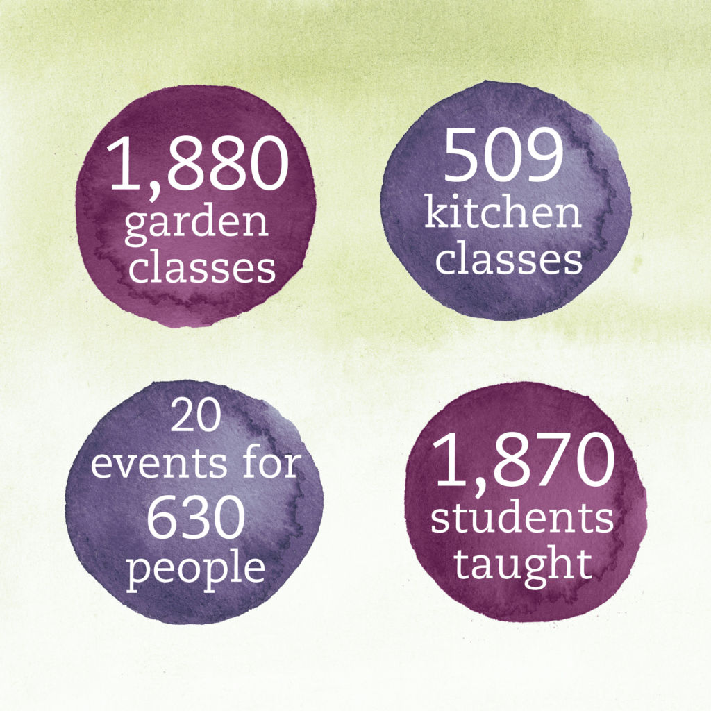 1880 garden classes, 509 kitchen classes, 20 events for 630 people, 1,870 students taught