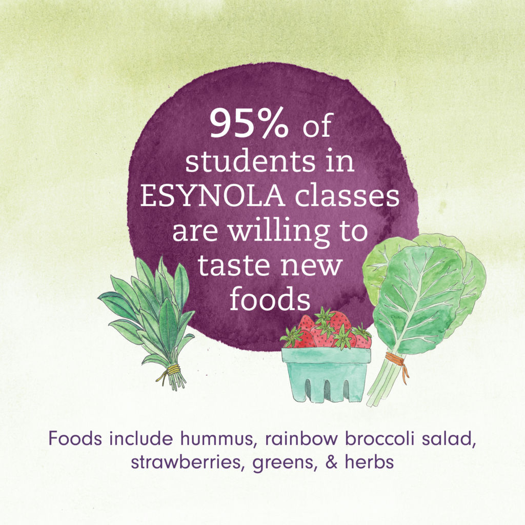 95% of students in ESYNOLA classes are willing to taste new foods